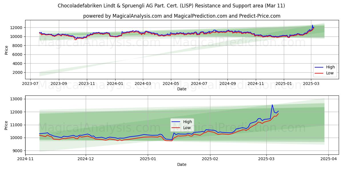  Chocoladefabriken Lindt & Spruengli AG Part. Cert. (LISP) Support and Resistance area (28 Feb) 