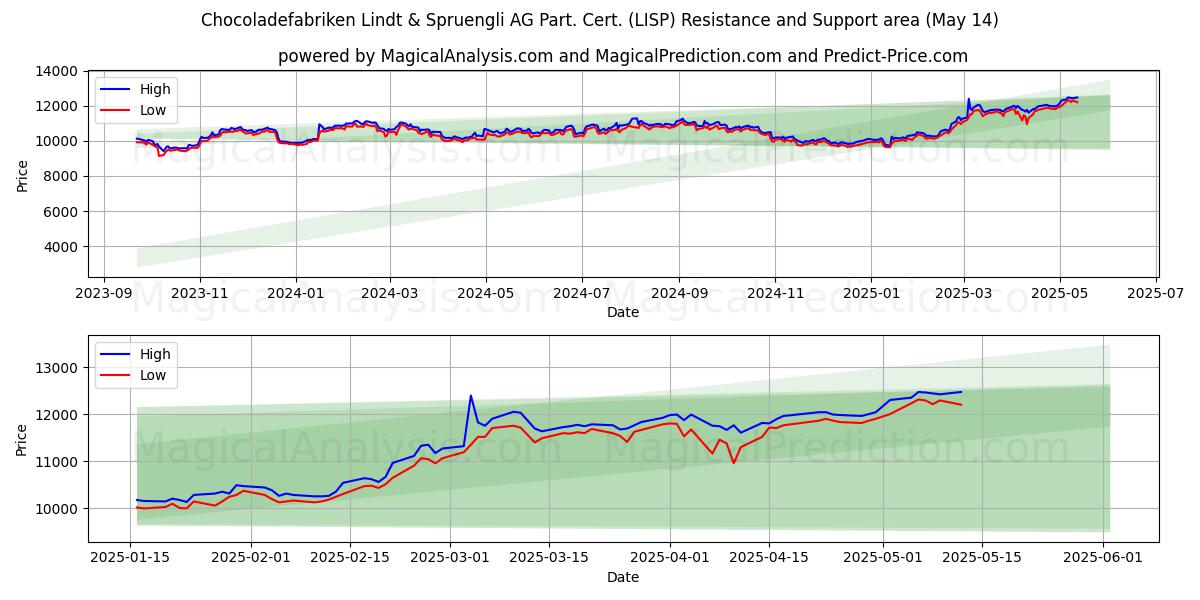  Chocoladefabriken Lindt & Spruengli AG Part. Cert. (LISP) Support and Resistance area (14 May) 