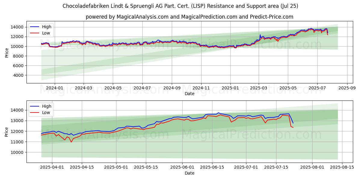  Chocoladefabriken Lindt & Spruengli AG Part. Cert. (LISP) Support and Resistance area (23 Jul) 