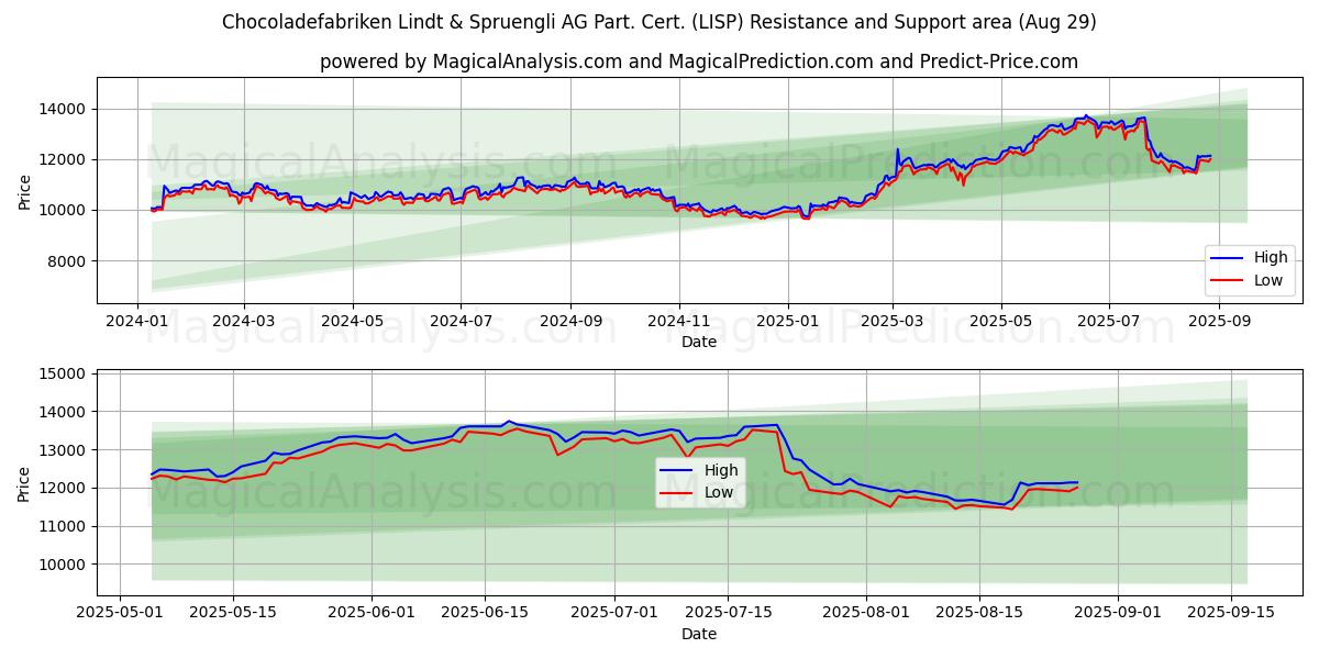  Chocoladefabriken Lindt & Spruengli AG Part. Cert. (LISP) Support and Resistance area (28 Aug) 