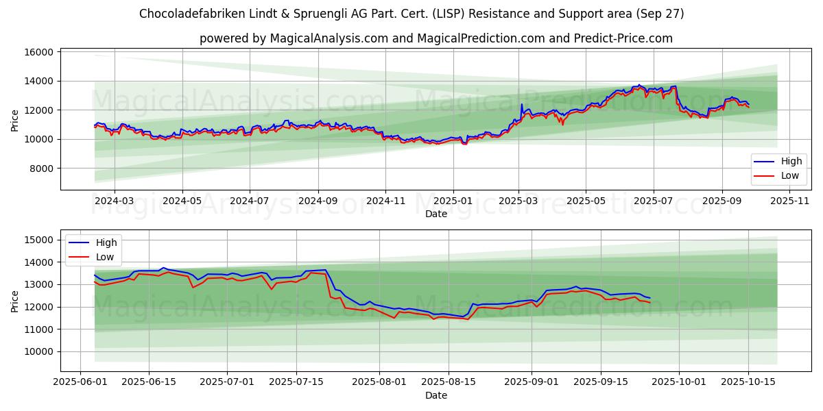  Chocoladefabriken Lindt & Spruengli AG Part. Cert. (LISP) Support and Resistance area (26 Sep) 