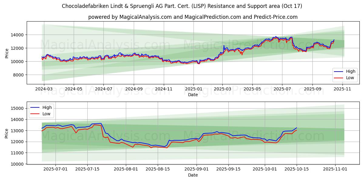 Chocoladefabriken Lindt & Spruengli AG Part. Cert. (LISP) Support and Resistance area (16 Oct) Chocoladefabriken Lindt & Spruengli AG Part. Cert. (LISP) Support and Resistance area (16 Oct)