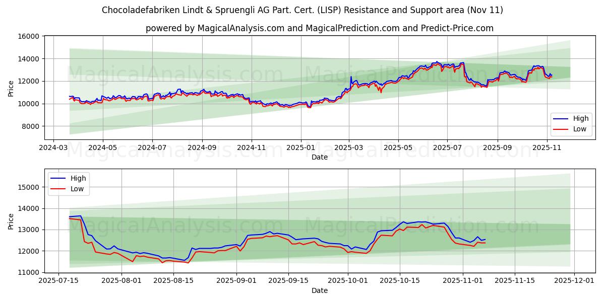  Chocoladefabriken Lindt & Spruengli AG Part. Cert. (LISP) Support and Resistance area (10 Nov) 