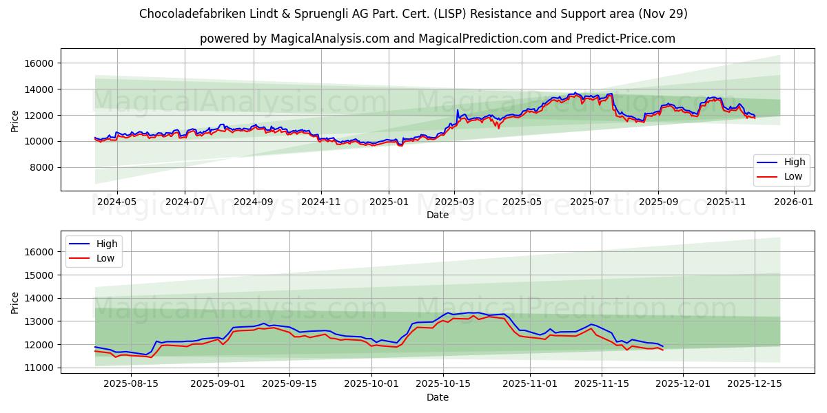  Chocoladefabriken Lindt & Spruengli AG Part. Cert. (LISP) Support and Resistance area (28 Nov) 