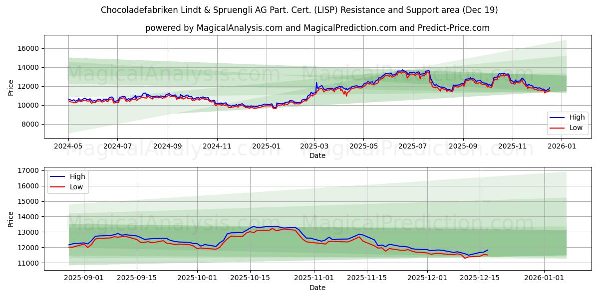  Chocoladefabriken Lindt & Spruengli AG Part. Cert. (LISP) Support and Resistance area (18 Dec) 