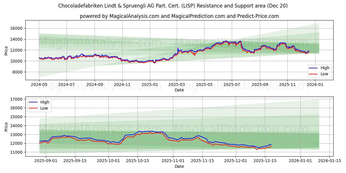  Chocoladefabriken Lindt & Spruengli AG Part. Cert. (LISP) Support and Resistance area (19 Dec) 
