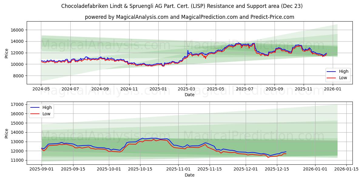  Chocoladefabriken Lindt & Spruengli AG Part. Cert. (LISP) Support and Resistance area (22 Dec) 