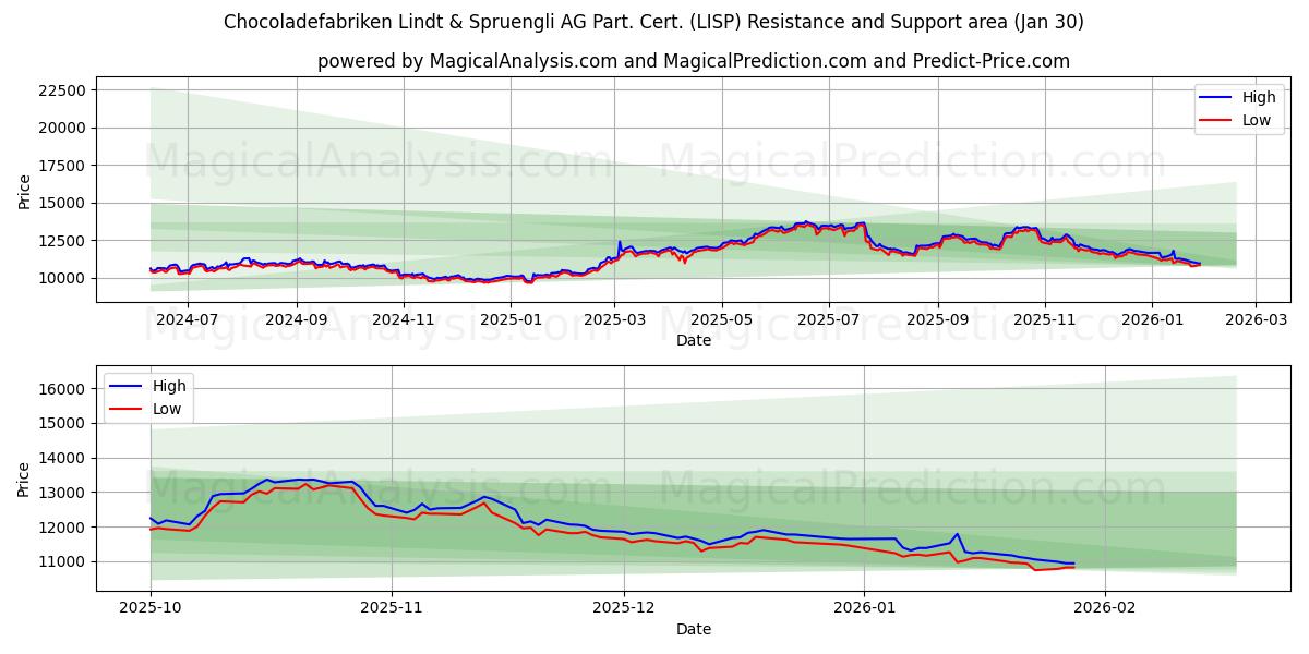  Chocoladefabriken Lindt & Spruengli AG Part. Cert. (LISP) Support and Resistance area (29 Jan) 