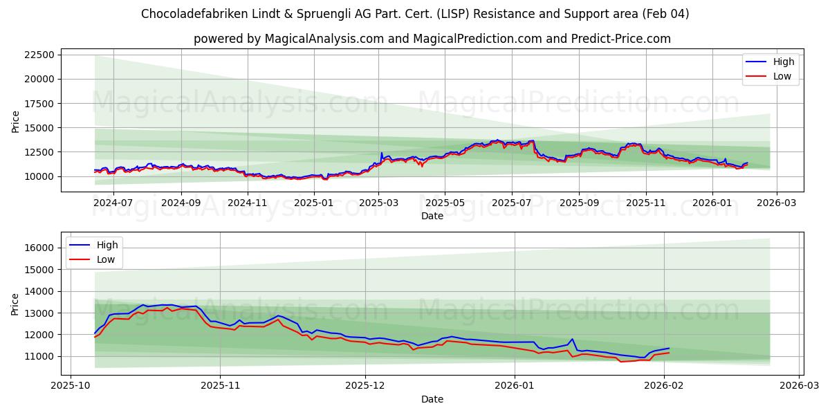  Chocoladefabriken Lindt & Spruengli AG Part. Cert. (LISP) Support and Resistance area (03 Feb) 