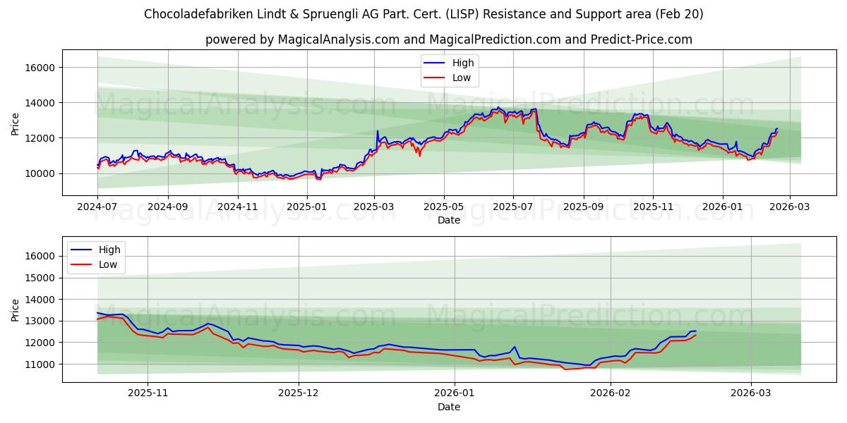  Chocoladefabriken Lindt & Spruengli AG Part. Cert. (LISP) Support and Resistance area (19 Feb) 