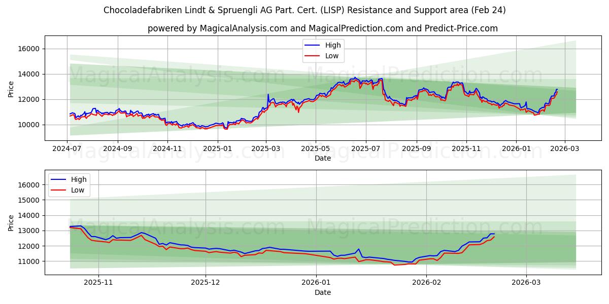 Chocoladefabriken Lindt & Spruengli AG Part. Cert. (LISP) Support and Resistance area (23 Feb) 