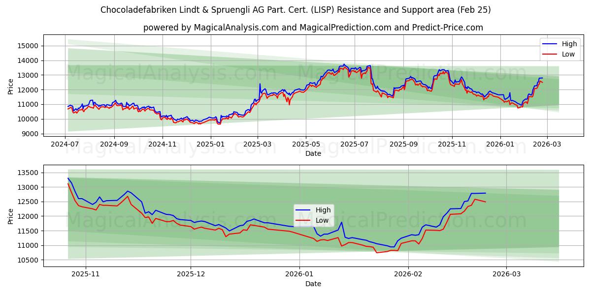  Chocoladefabriken Lindt & Spruengli AG Part. Cert. (LISP) Support and Resistance area (24 Feb) 