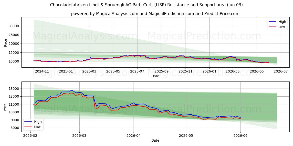  Chocoladefabriken Lindt & Spruengli AG Part. Cert. (LISP) Support and Resistance area (02 Jun) 