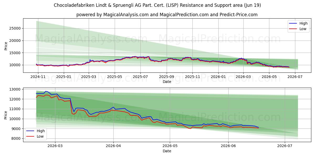  Chocoladefabriken Lindt & Spruengli AG Part. Cert. (LISP) Support and Resistance area (18 Jun) 