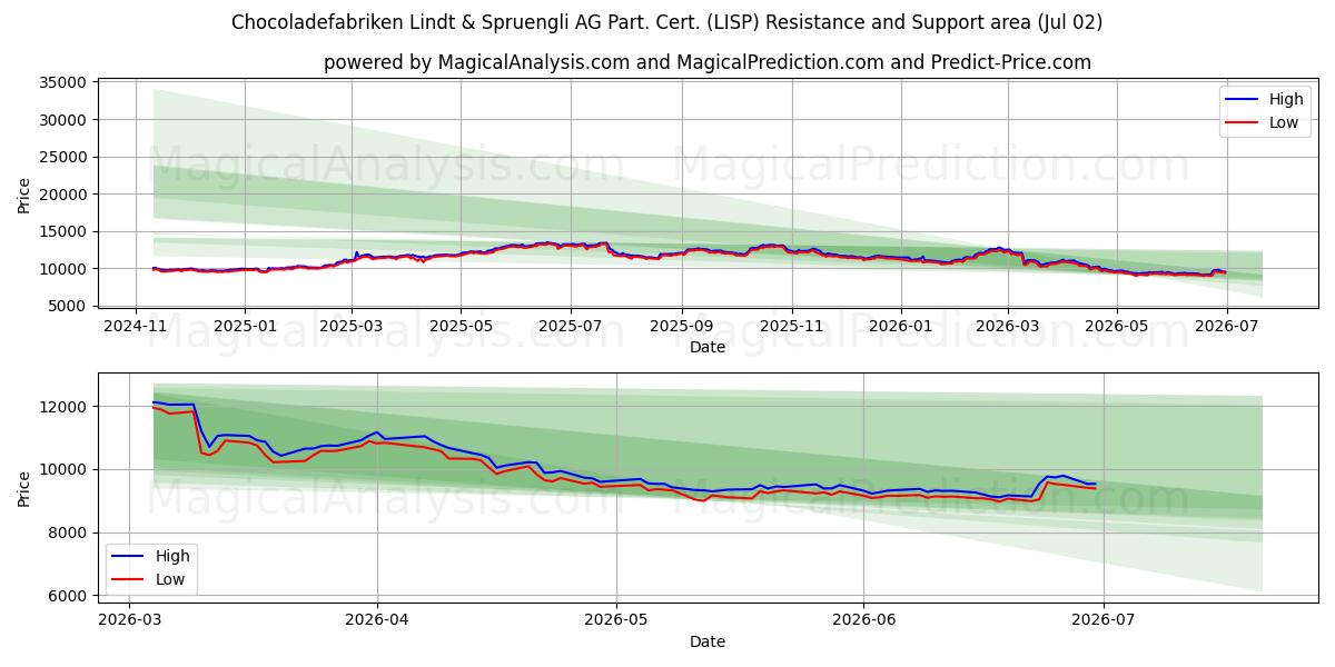  Chocoladefabriken Lindt & Spruengli AG Part. Cert. (LISP) Support and Resistance area (01 Jul) 