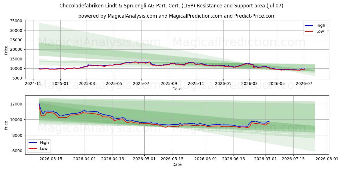  Chocoladefabriken Lindt & Spruengli AG Part. Cert. (LISP) Support and Resistance area (06 Jul) 