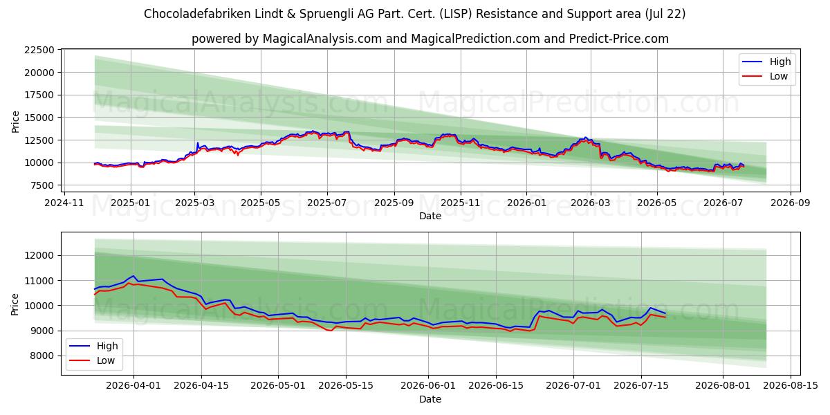  Chocoladefabriken Lindt & Spruengli AG Part. Cert. (LISP) Support and Resistance area (21 Jul) 