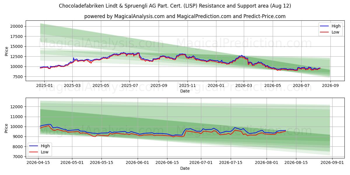  Chocoladefabriken Lindt & Spruengli AG Part. Cert. (LISP) Support and Resistance area (11 Aug) 