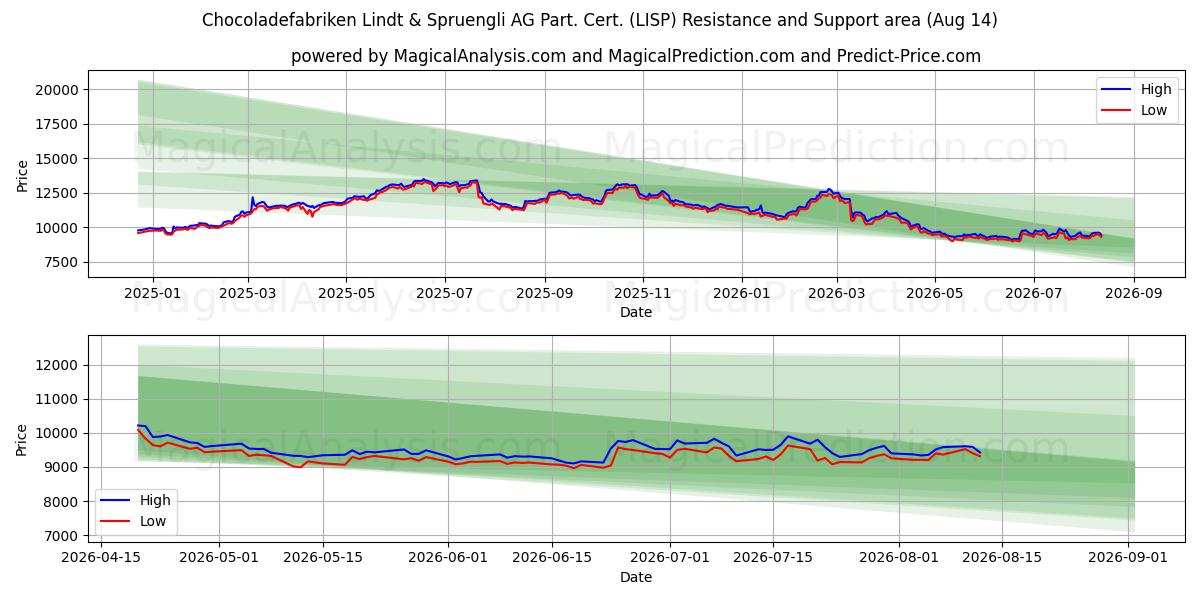  Chocoladefabriken Lindt & Spruengli AG Part. Cert. (LISP) Support and Resistance area (13 Aug) 