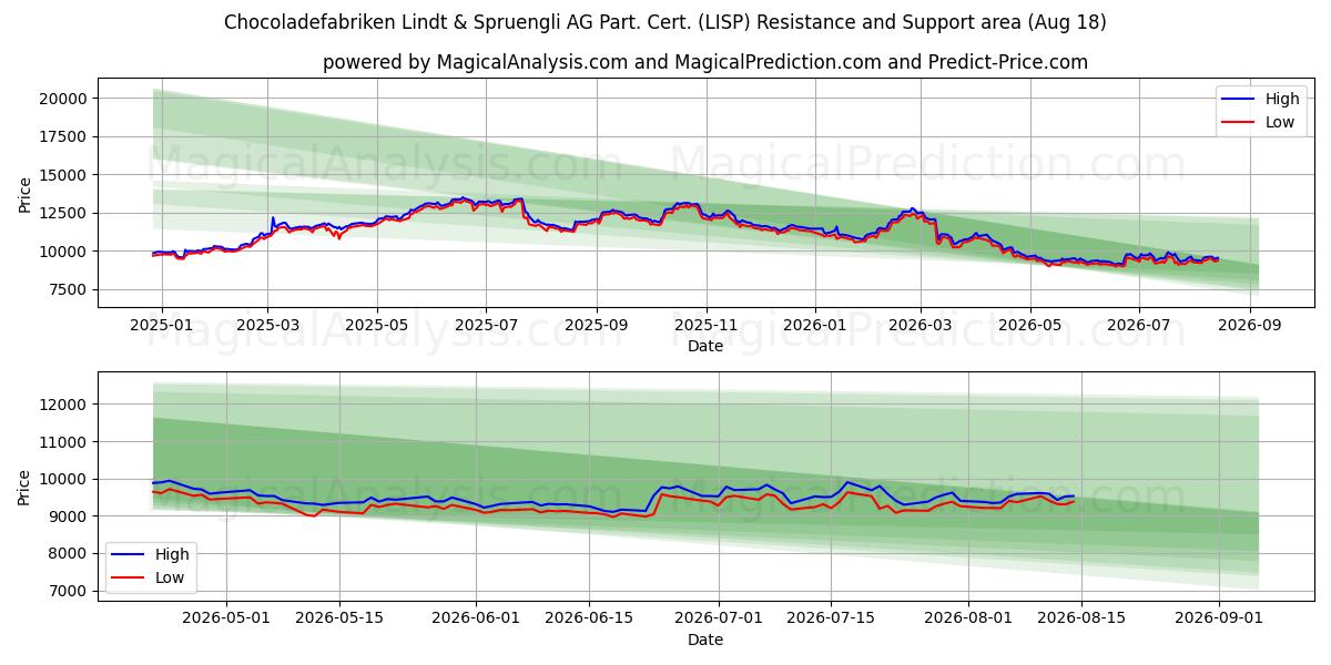  Chocoladefabriken Lindt & Spruengli AG Part. Cert. (LISP) Support and Resistance area (14 Aug) 