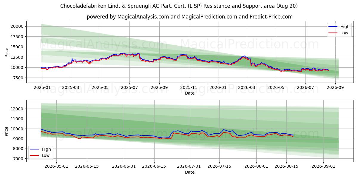  Chocoladefabriken Lindt & Spruengli AG Part. Cert. (LISP) Support and Resistance area (17 Aug) 