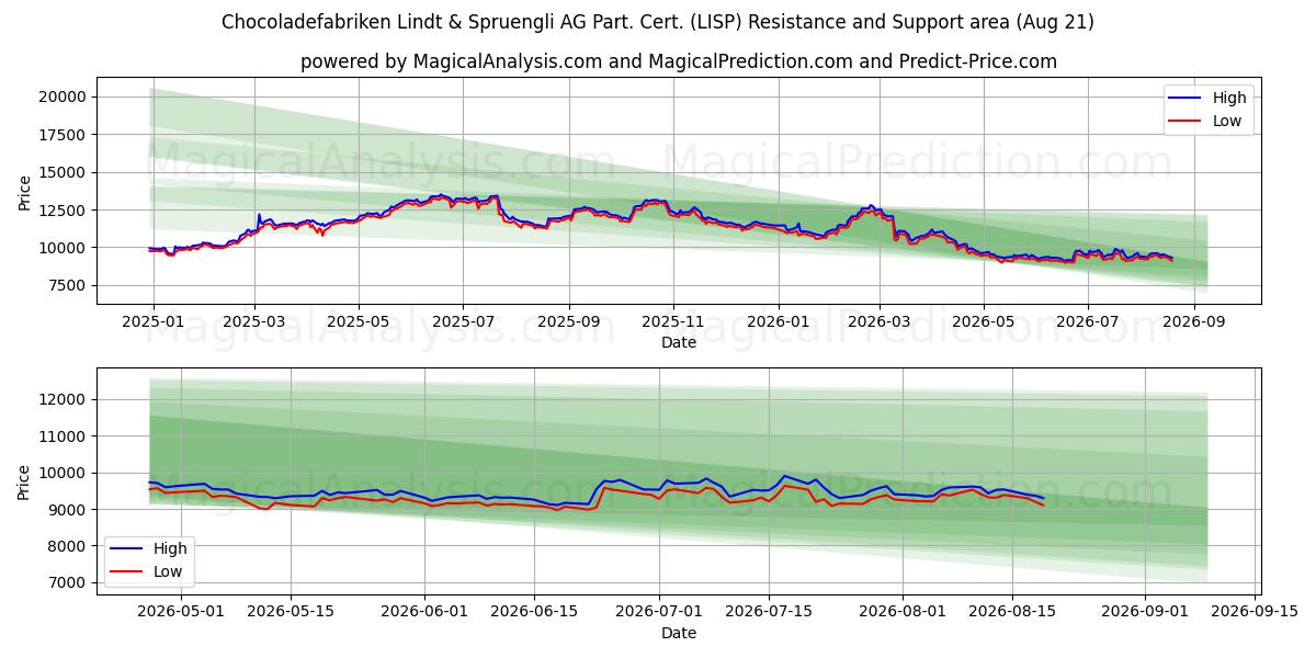  Chocoladefabriken Lindt & Spruengli AG Part. Cert. (LISP) Support and Resistance area (20 Aug) 