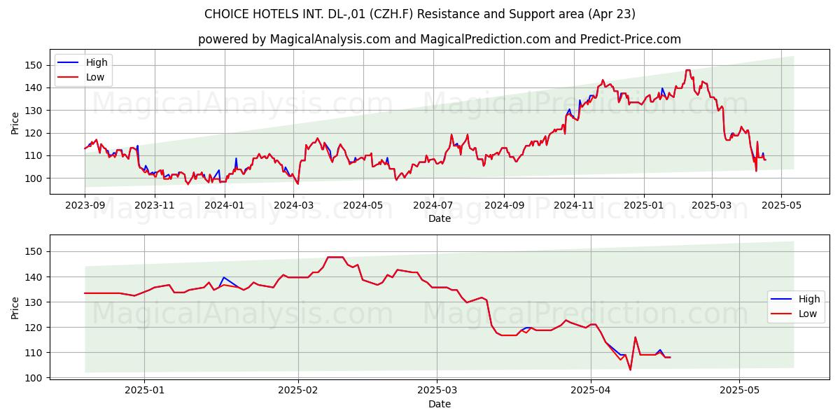 CHOICE HOTELS INT. DL-,01 (CZH.F) Support and Resistance area (23 Apr) CHOICE HOTELS INT. DL-,01 (CZH.F) Support and Resistance area (23 Apr)