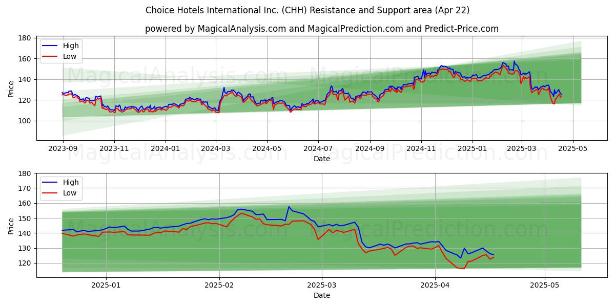  Choice Hotels International Inc. (CHH) Support and Resistance area (22 Apr) 