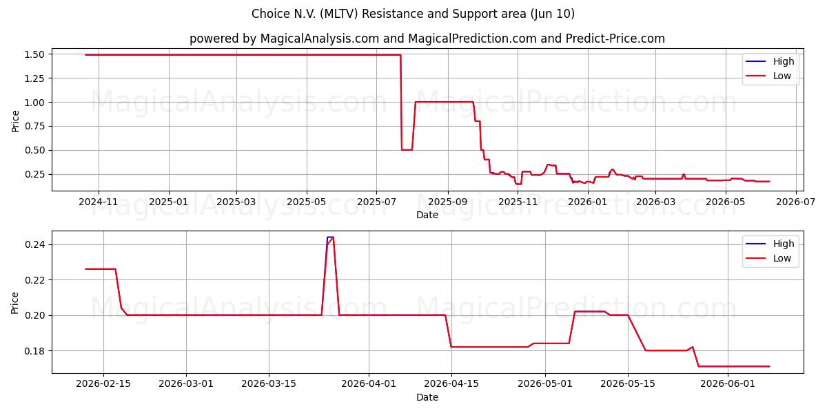  Choice N.V. (MLTV) Support and Resistance area (09 Jun) 