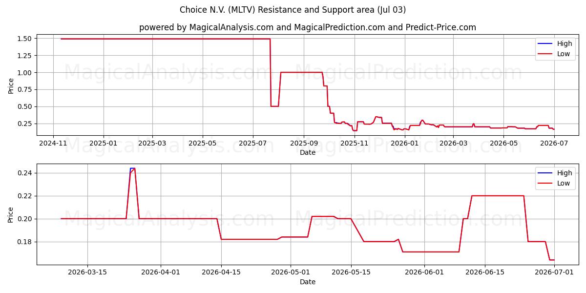  Choice N.V. (MLTV) Support and Resistance area (02 Jul) 