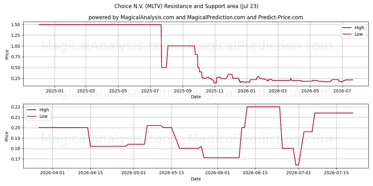  Choice N.V. (MLTV) Support and Resistance area (22 Jul) 