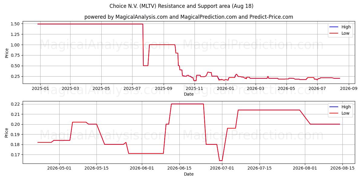  Choice N.V. (MLTV) Support and Resistance area (17 Aug) 