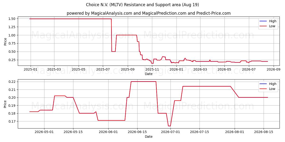  Choice N.V. (MLTV) Support and Resistance area (18 Aug) 