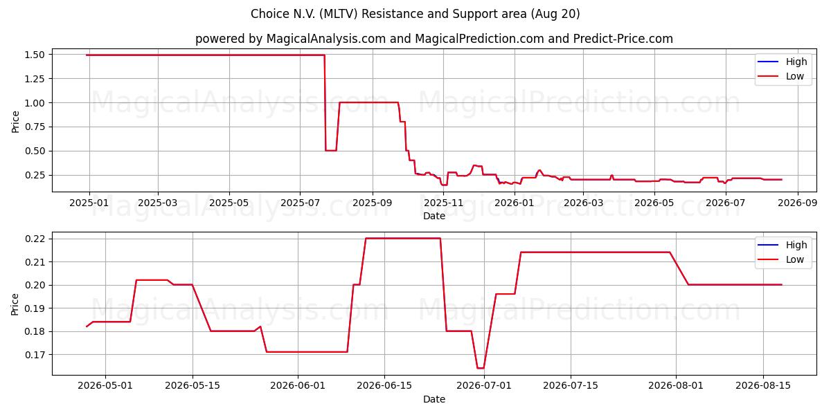  Choice N.V. (MLTV) Support and Resistance area (19 Aug) 