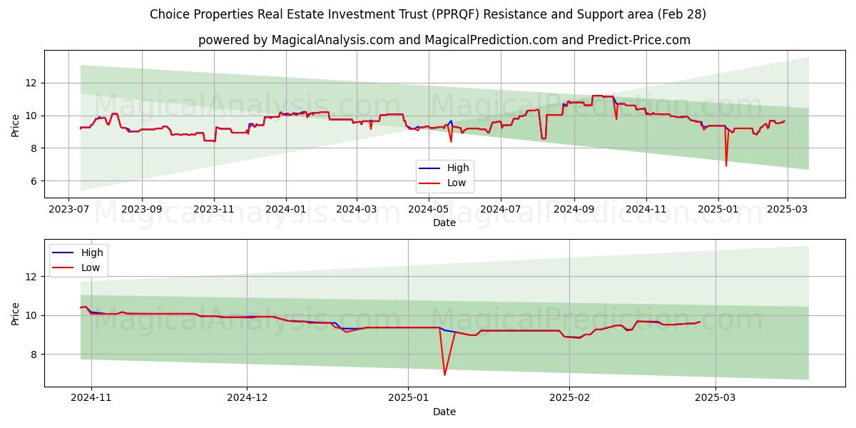  Choice Properties Real Estate Investment Trust (PPRQF) Support and Resistance area (14 Mar) 