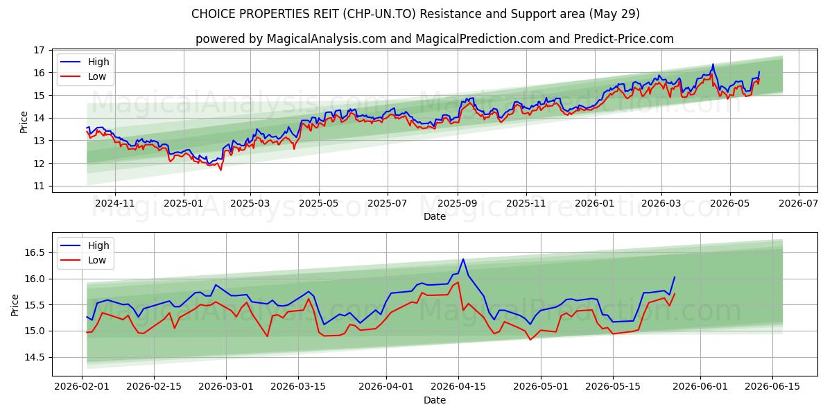  CHOICE PROPERTIES REIT (CHP-UN.TO) Support and Resistance area (28 May) 
