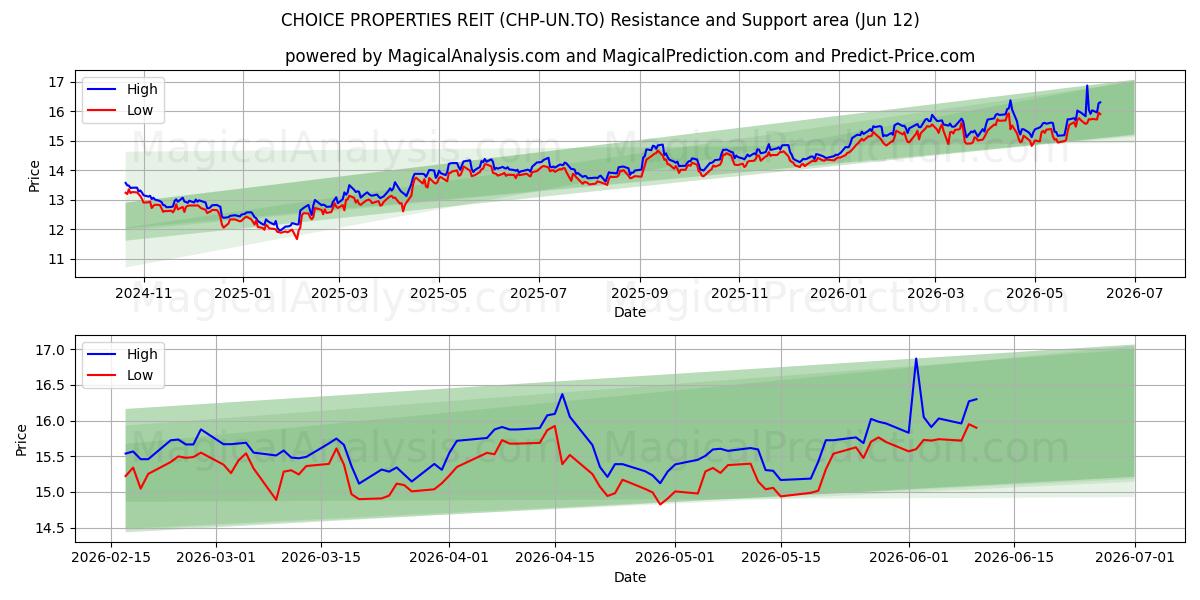  CHOICE PROPERTIES REIT (CHP-UN.TO) Support and Resistance area (11 Jun) 