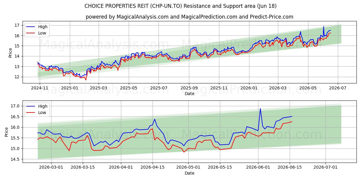  CHOICE PROPERTIES REIT (CHP-UN.TO) Support and Resistance area (17 Jun) 