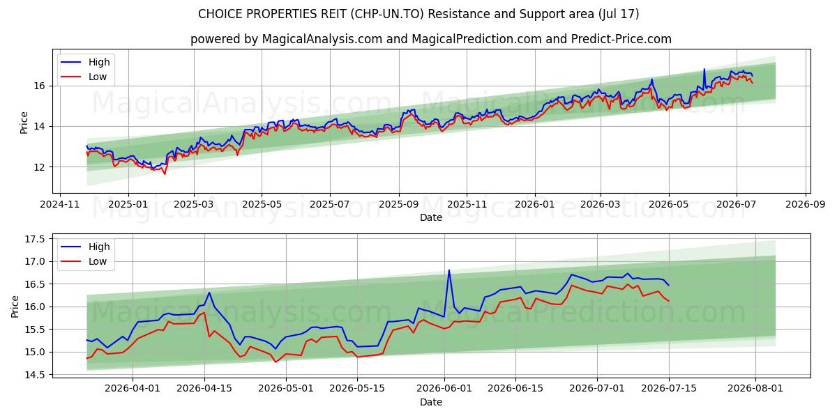  CHOICE PROPERTIES REIT (CHP-UN.TO) Support and Resistance area (16 Jul) 