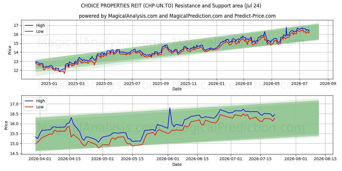  CHOICE PROPERTIES REIT (CHP-UN.TO) Support and Resistance area (23 Jul) 