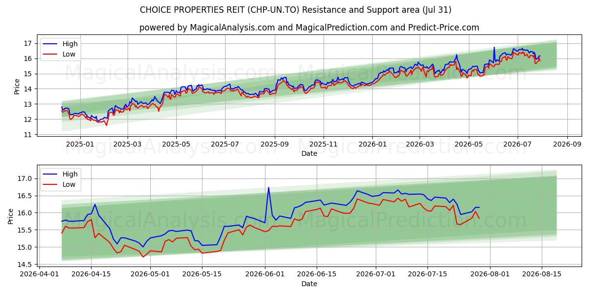  CHOICE PROPERTIES REIT (CHP-UN.TO) Support and Resistance area (30 Jul) 