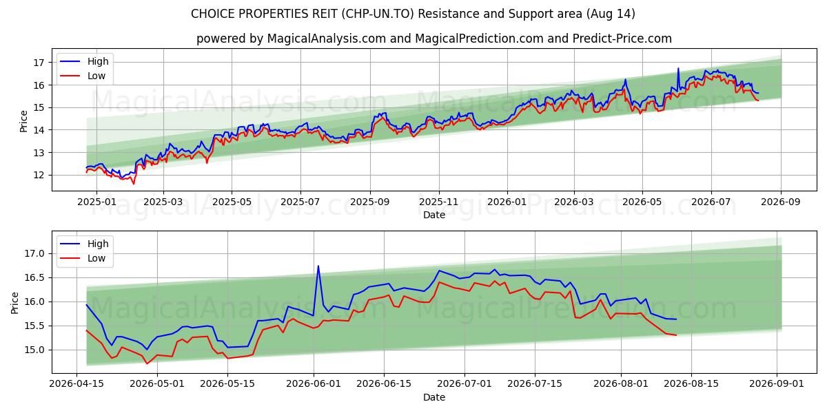  CHOICE PROPERTIES REIT (CHP-UN.TO) Support and Resistance area (13 Aug) 