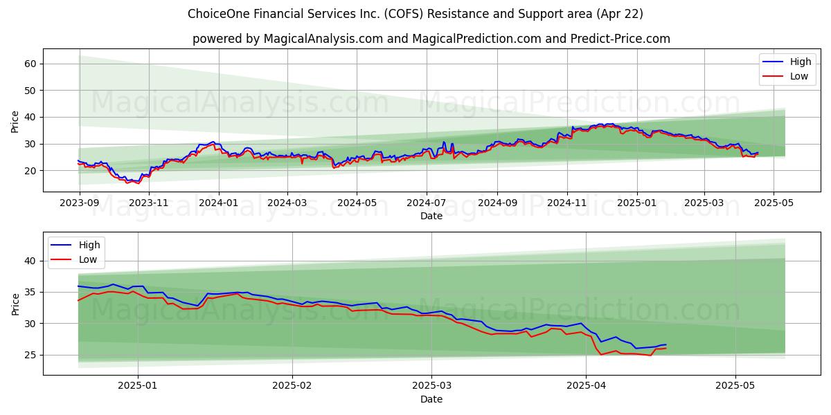  ChoiceOne Financial Services Inc. (COFS) Support and Resistance area (22 Apr) 