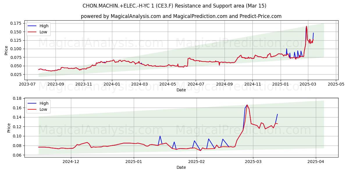  CHON.MACHIN.+ELEC.-H-YC 1 (CE3.F) Support and Resistance area (15 Mar) 