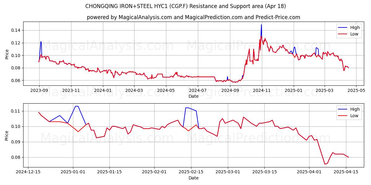  CHONGQING IRON+STEEL HYC1 (CGP.F) Support and Resistance area (18 Apr) 