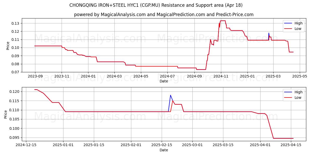  CHONGQING IRON+STEEL HYC1 (CGP.MU) Support and Resistance area (18 Apr) 