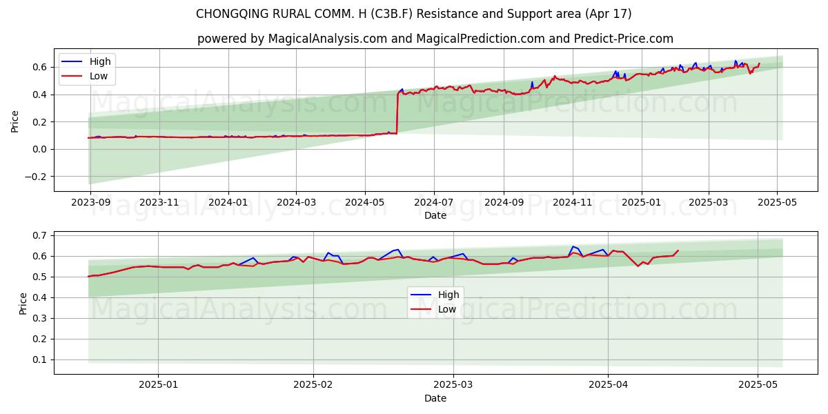  CHONGQING RURAL COMM. H (C3B.F) Support and Resistance area (17 Apr) 