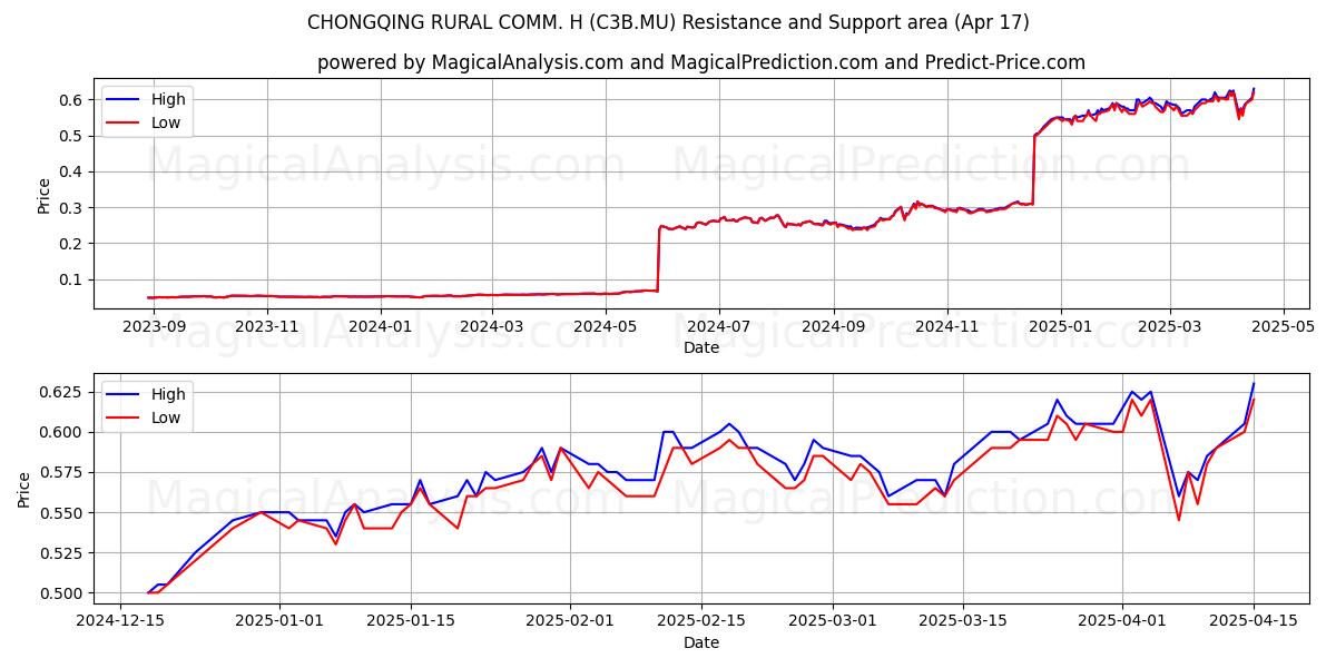 CHONGQING RURAL COMM. H (C3B.MU) Support and Resistance area (17 Apr) 