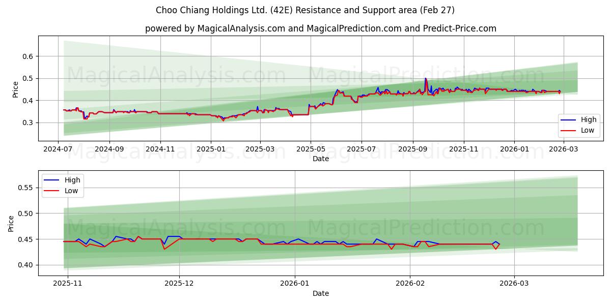  Choo Chiang Holdings Ltd. (42E) Support and Resistance area (26 Feb) 