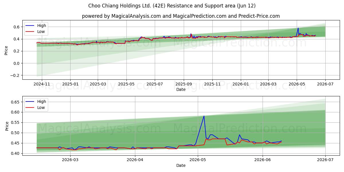  Choo Chiang Holdings Ltd. (42E) Support and Resistance area (11 Jun) 